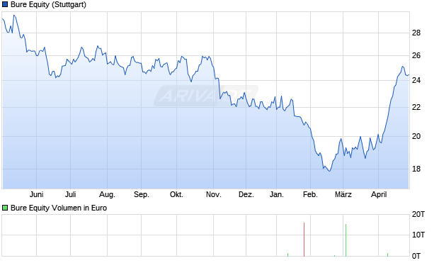 Bure Equity Aktie Chart