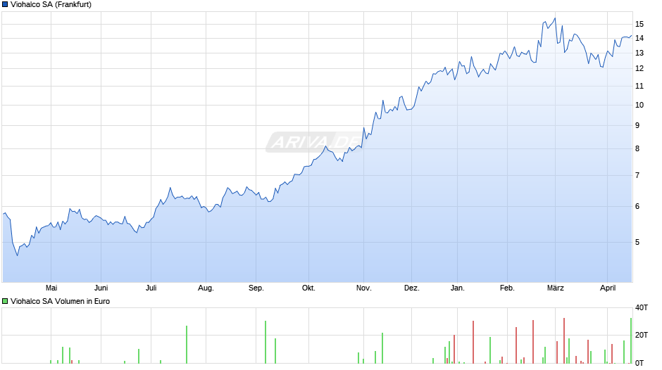 Viohalco Chart