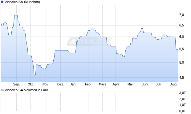 Viohalco SA Aktie Chart