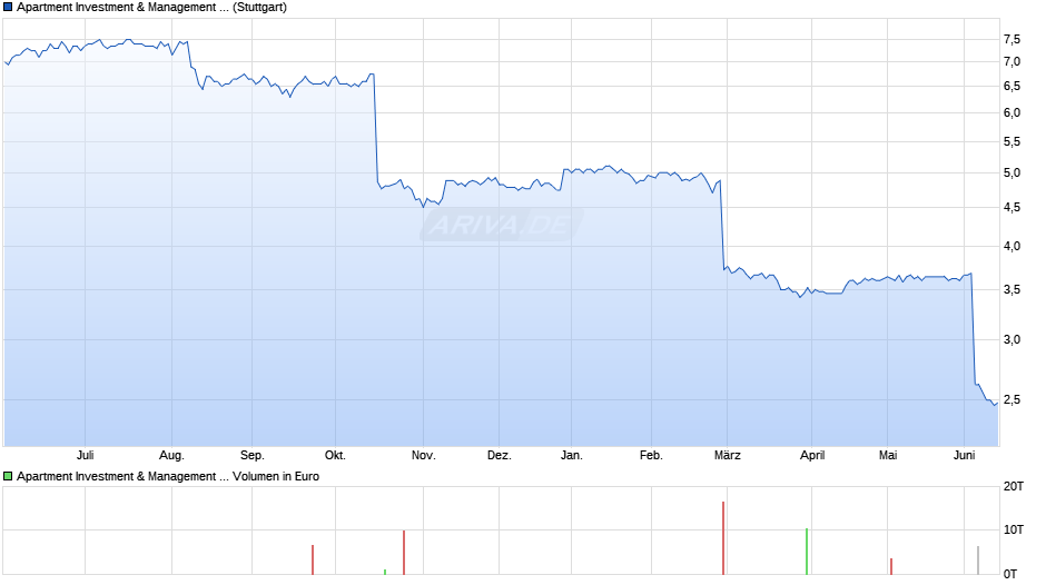 Apartment Investment & Management Chart