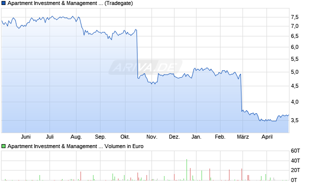 Apartment Investment & Management Aktie Chart