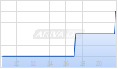 Apartment Investment & Management Company Chart