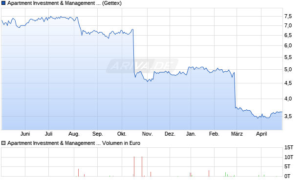 Apartment Investment & Management Aktie Chart