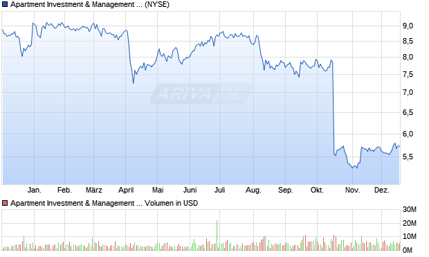 Apartment Investment & Management Aktie Chart