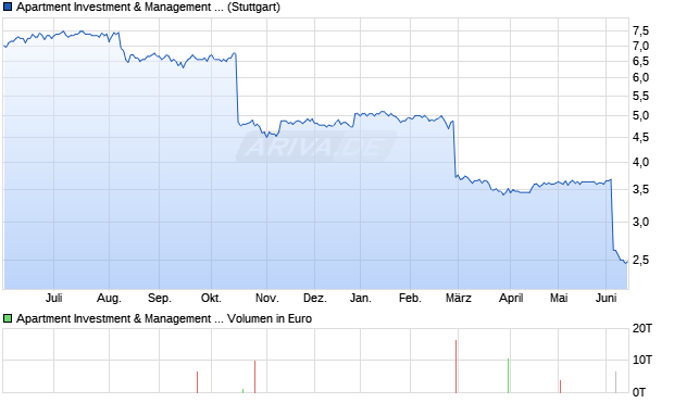 Apartment Investment & Management Aktie Chart