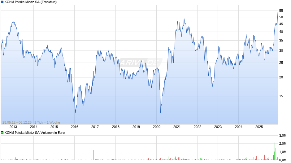 KGHM Polska Miedz Chart