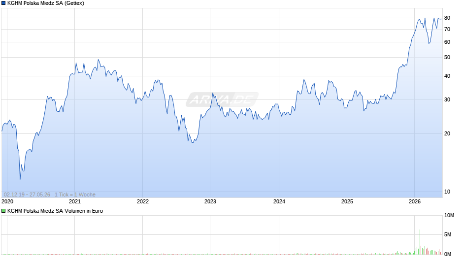 KGHM Polska Miedz Chart