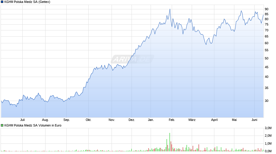 KGHM Polska Miedz Chart