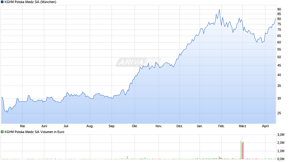 KGHM Polska Miedz Chart