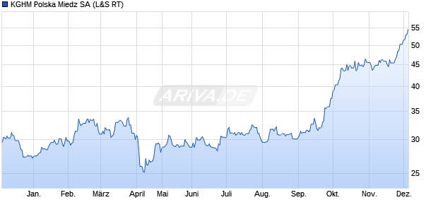 KGHM Polska Miedz Aktie Chart