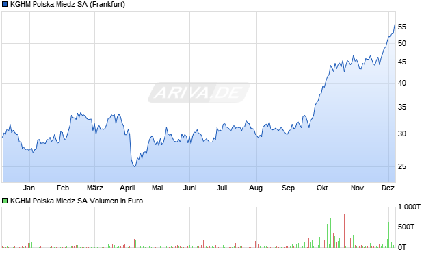 KGHM Polska Miedz Aktie Chart