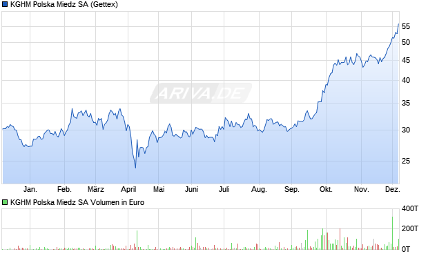 KGHM Polska Miedz Aktie Chart