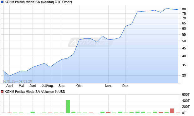 KGHM Polska Miedz Aktie Chart