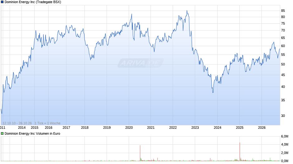 Dominion Energy Chart
