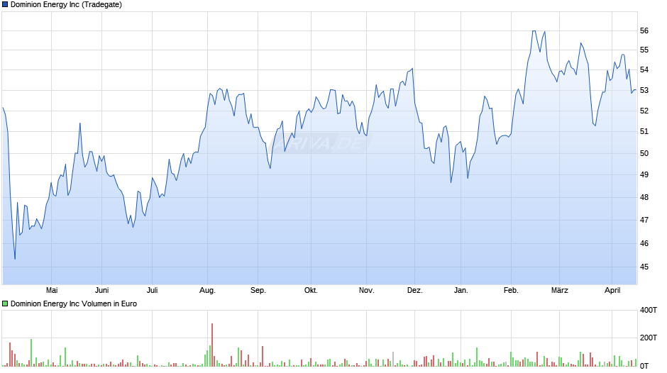 Dominion Energy Chart