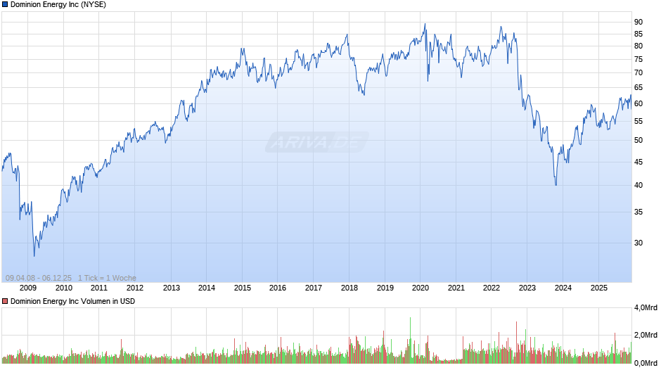 Dominion Energy Chart