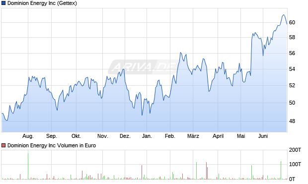 Dominion Energy Aktie Chart