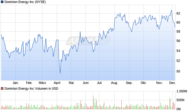 Dominion Energy Aktie Chart