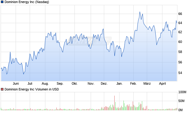 Dominion Energy Aktie Chart