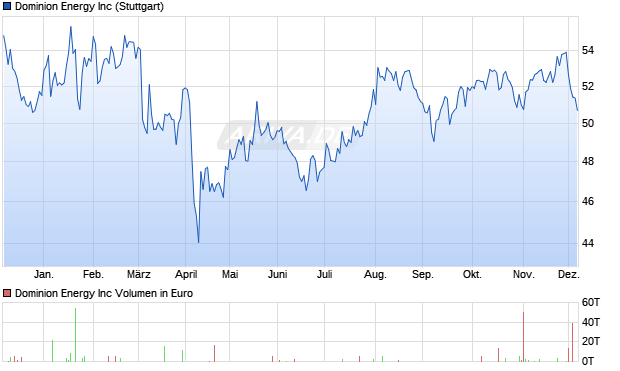Dominion Energy Aktie Chart