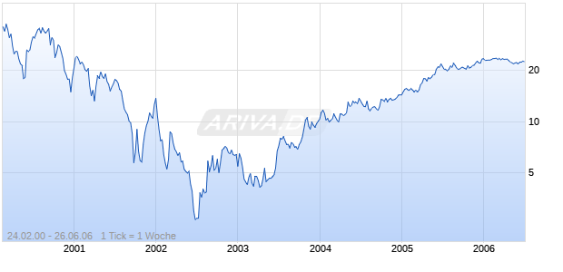 NEXTEL PARTNERS   DL-,001 Chart