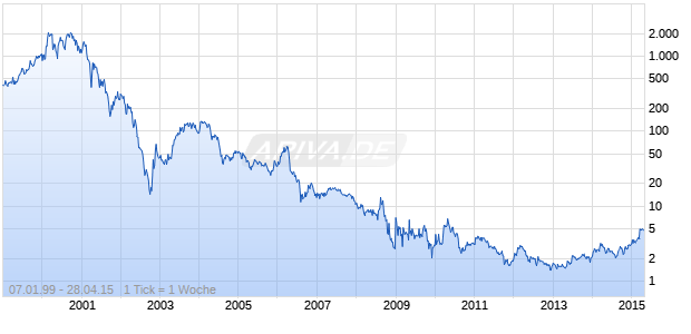 Vitesse Semiconductor Chart