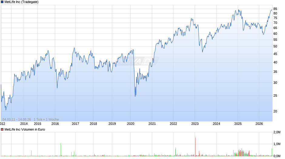 MetLife Chart