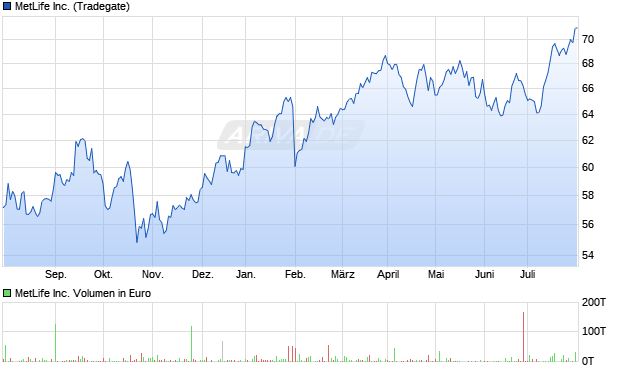 MetLife Inc. Aktie Chart