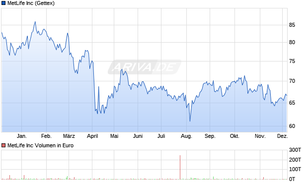 MetLife Aktie Chart