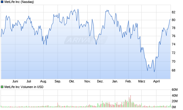 MetLife Aktie Chart