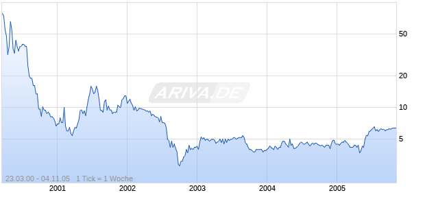 REGISTER.COM INC Chart