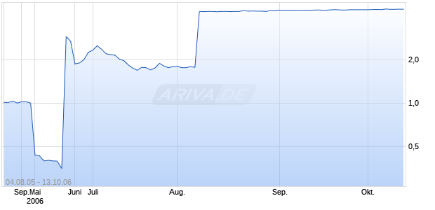 LOUDEYE CORPORATION Chart