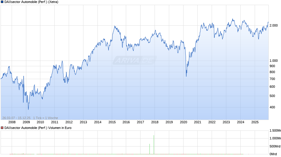 DAXsector Automobile (Performance) Chart