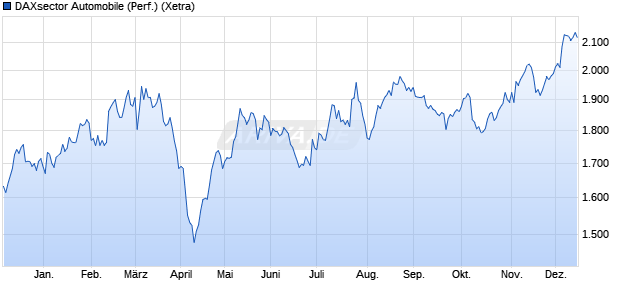DAXsector Automobile (Performance) Chart