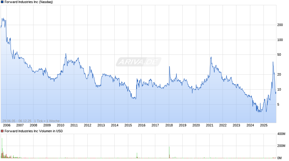 Forward Industries Chart
