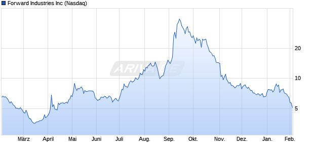 Forward Industries Aktie Chart