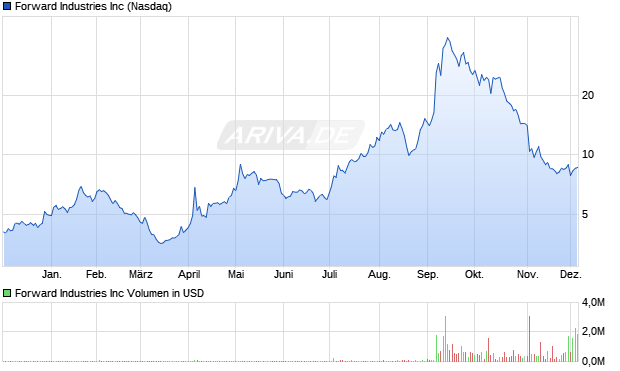 Forward Industries Aktie Chart