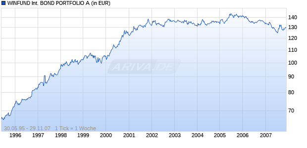 WINFUND INTERNATIONAL BOND PORTFOLIO A Chart