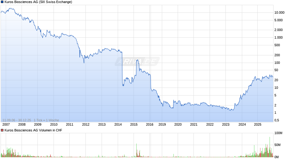 Kuros Biosciences Chart
