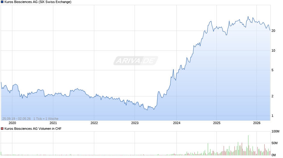 Kuros Biosciences Chart