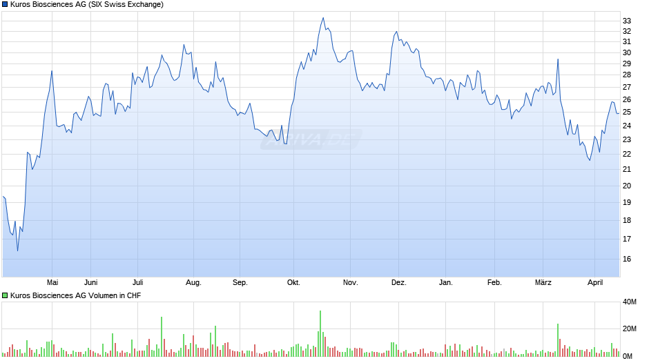Kuros Biosciences Chart