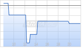 Kuros Biosciences AG Chart