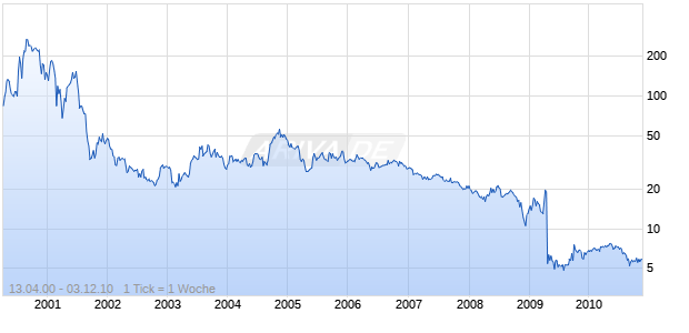 ULTICOM INC Chart