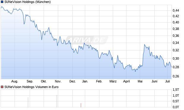 SUNeVision Holdings Aktie Chart