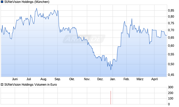 SUNeVision Holdings Aktie Chart