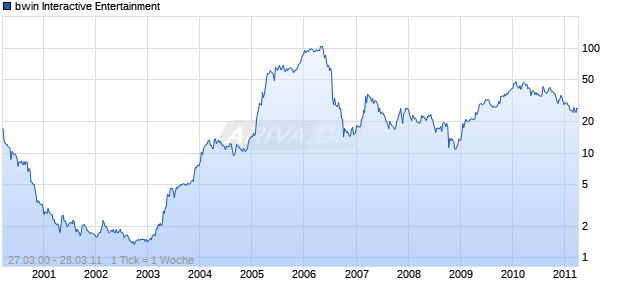 bwin Interactive Entertainment Chart
