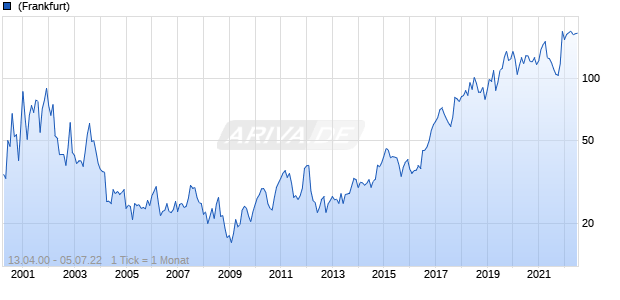 CMC Materials Inc. Chart