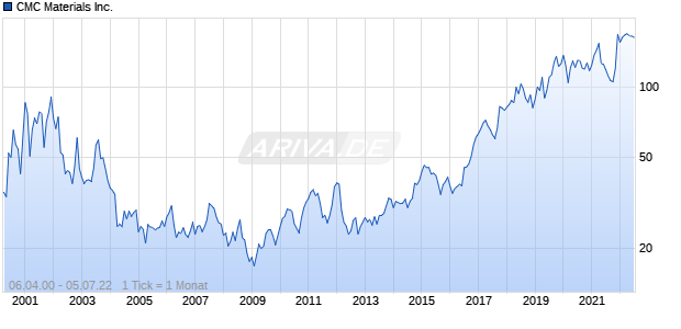 CMC Materials Inc. Chart