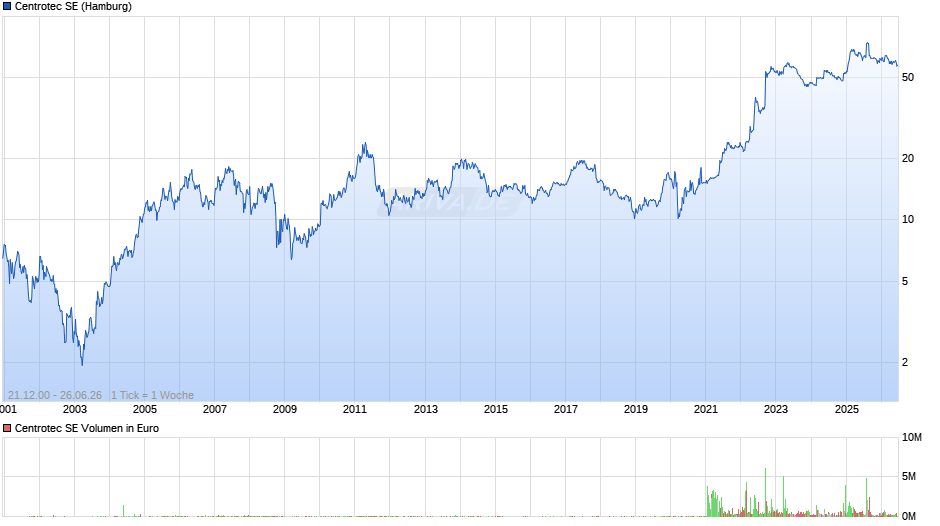 Centrotec Chart