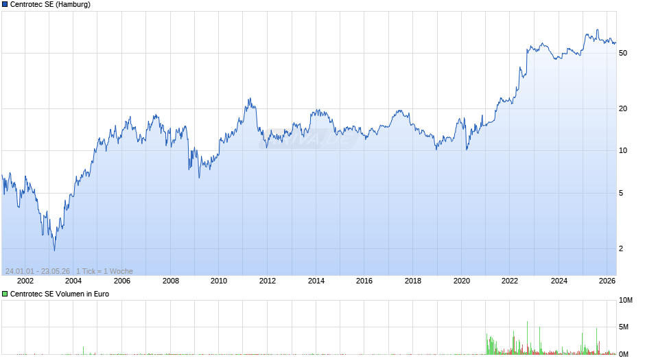 Centrotec Chart